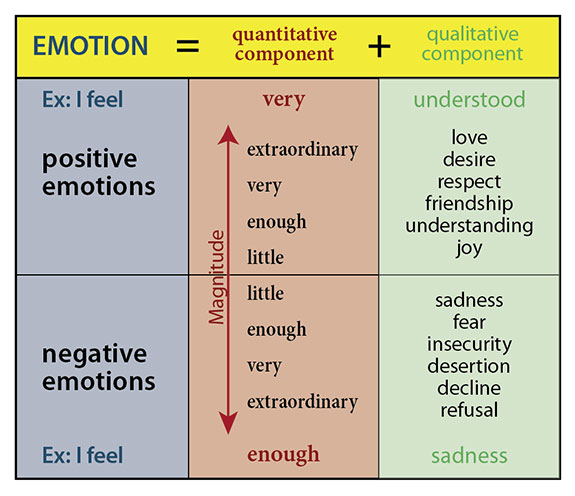 Emotion chart