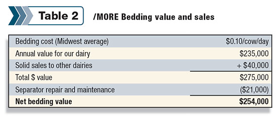 Bedding value & sales