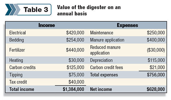 Annual digester value