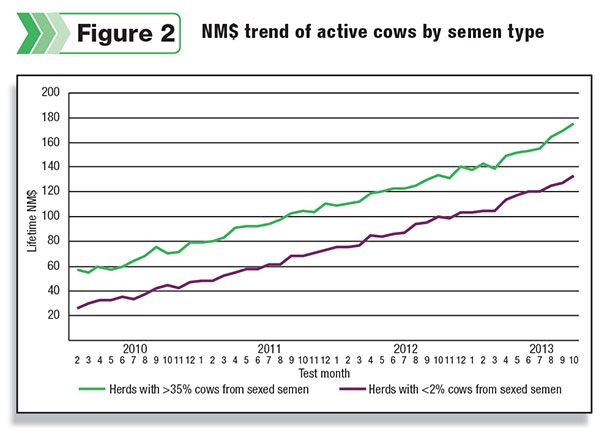 shows how some herds using a high percentage of sexed semen have higher Lifetime NM$ values compared to those herds using very little or no sexed semen.