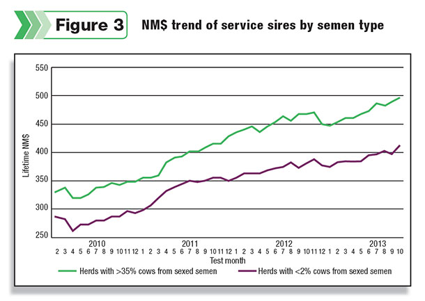 shows the Lifetime NM$ values of the service sires being used in the same herds