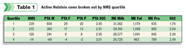 shows the quartile breakdowns of current active Holstein cows by various production parameters