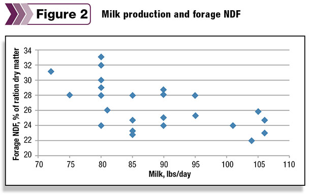 0314pd_chase_fig_relationship between forage NDF on the ration and milk production