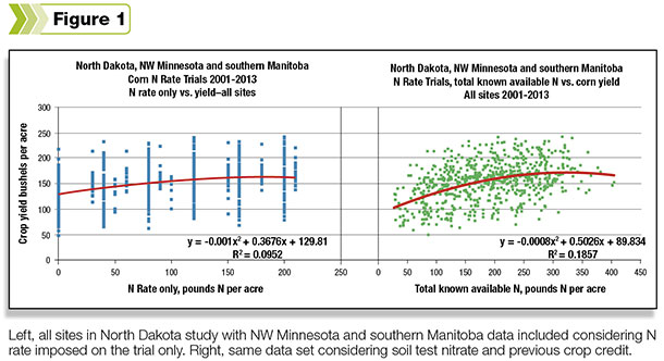 The left side of Figure 1, shows our data set without regard to soil test or previous crop credit. The possible yields with no additional N are almost as extreme as any N rate imposed on the trials. With soil test nitrate considered (Figure 1, right side), the relationship between N and yield improves and the range of possible yields at lower N levels is more reasonable.