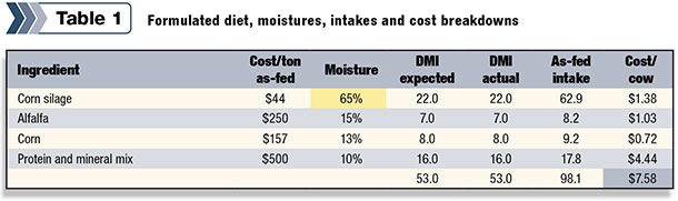 0314pd_goeser_what a normal corn silage moisture swing can have on diet cost_1