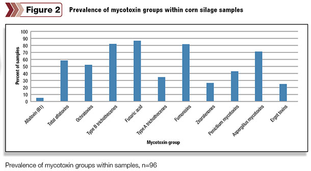 0314pd_Type B Trichothecenes, fusaric acid and fumonisins are the three most prevalent mycotoxin groups across corn silage samples_fig_2