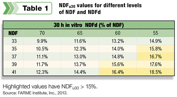 NDFu30 values for different levels of NDF and NDFd