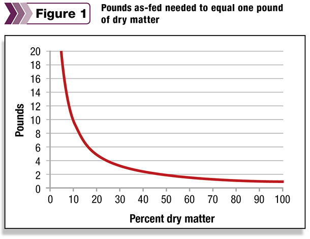 pounds as-fed required to deliver 1 pound of dry matter over a range of dry matter percentages