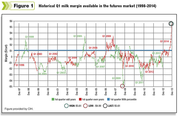 15 years of 1st quarter profit margin history for this model dairy in the Upper Midwest,