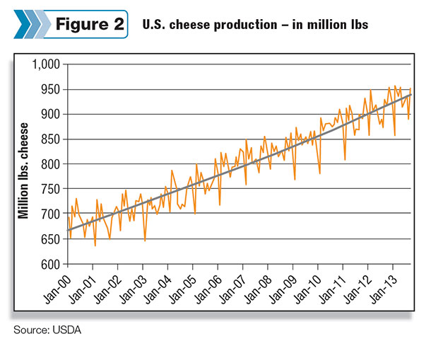 United states cheese production