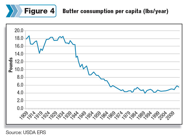 butter consumption per capita