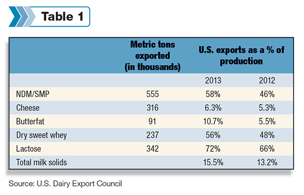 export markets are very much oriented toward protein