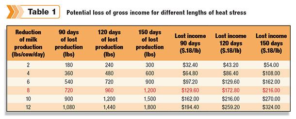 Potential loss of gross income for different lengths of heat stress