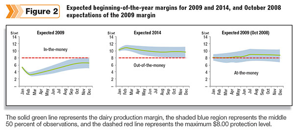 the expected production margins at the beginning of 2009, the beginning of 2014 and in October 2008 for the 2009 calendar year