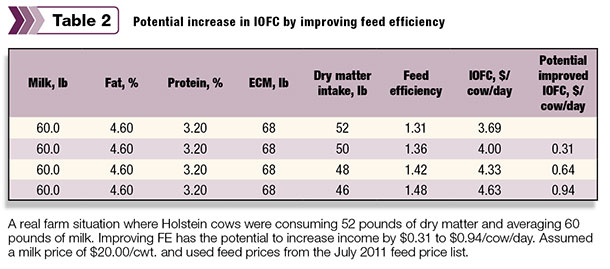 Potential increase in income over feed costs by improving feed efficiency