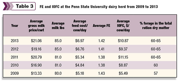 how feed efficiency and income over feed costs compare to other herd metrics for 2009 through 2013