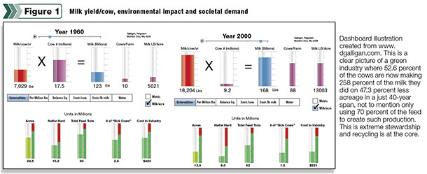 Milk yield/cow, environmental impact and societal demand