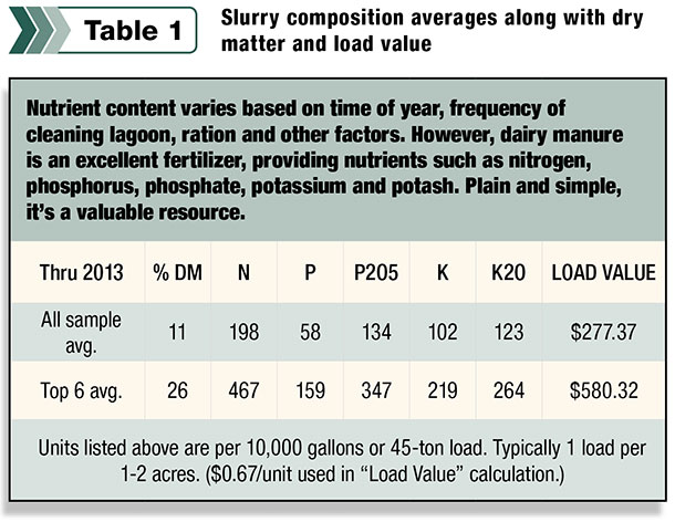 Slurry composition averages along with dry matter and load value
