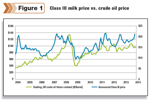 Class III milk price versus crude oil prices since 2004