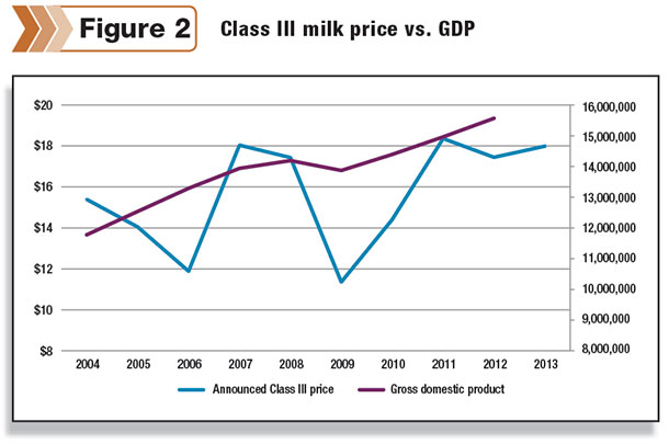 Class III milk price versus the gross domestic product since 2004