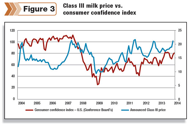 Class III milk price versus the consumer confidence index since 2004