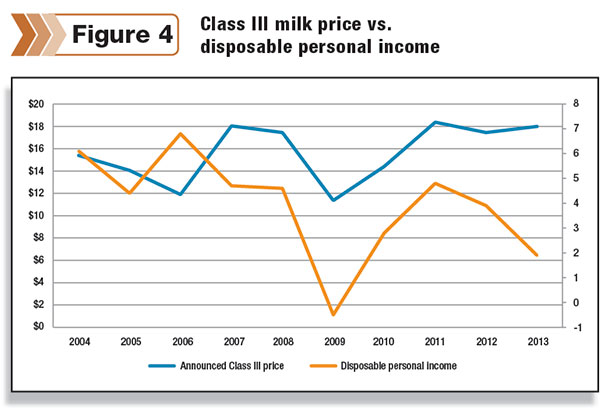Class III milk versus disposable personal income