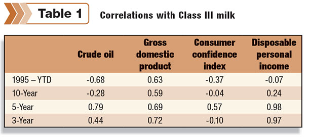 Correlations with Class III milk