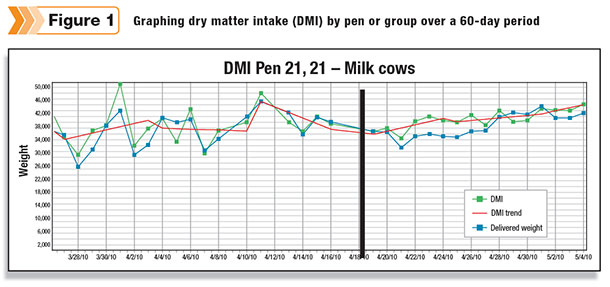 Graphing dry matter intake by pen or group over a 60-day period is useful to check for trends.