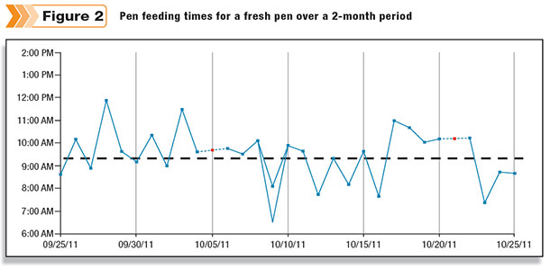 This figure shows pen feeding times (“drop times”) for a fresh pen over a two-month period.
