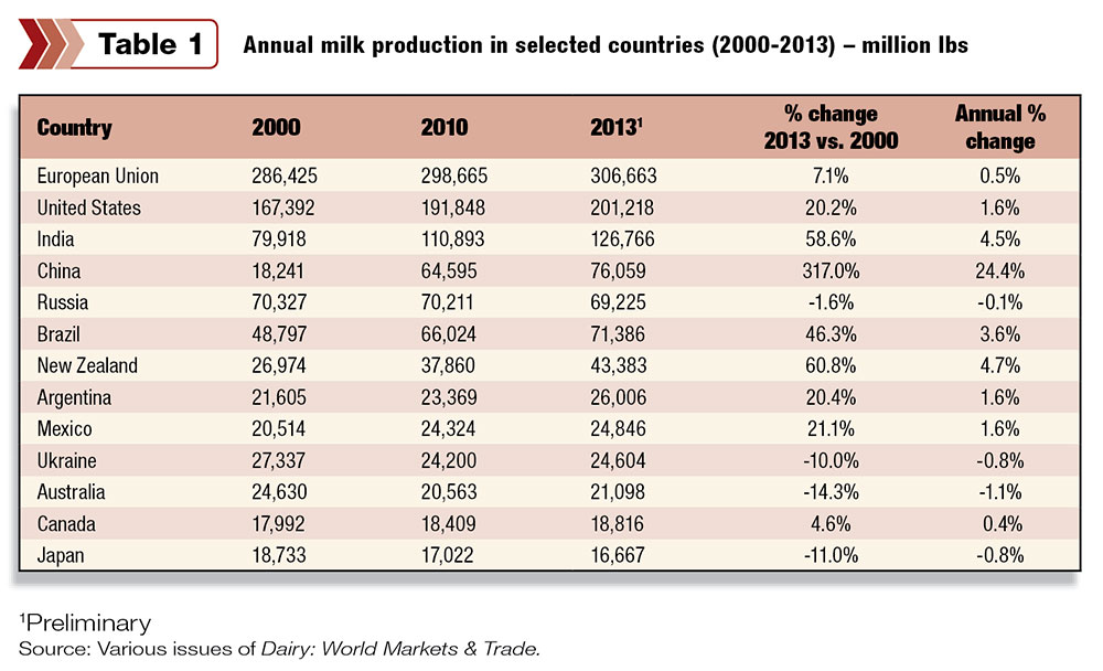 annual milk production in select countries
