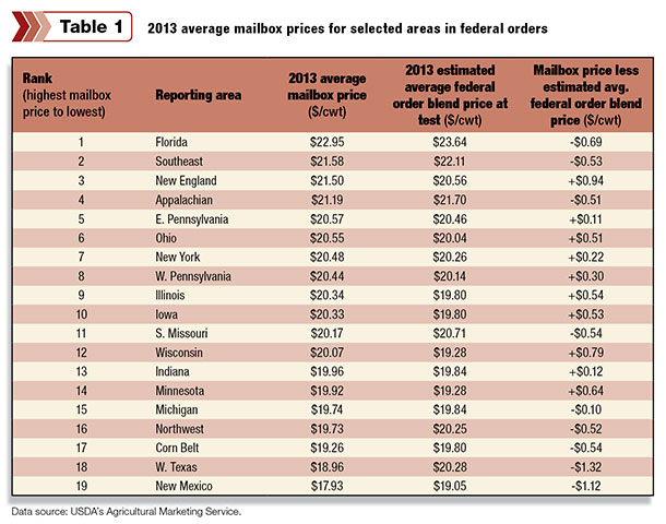 2013 average mailbox prices