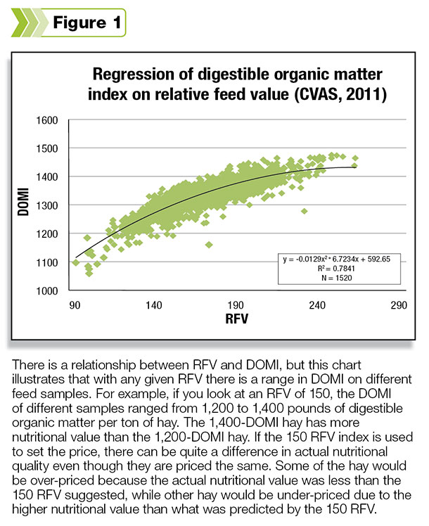 digestible organic matter table