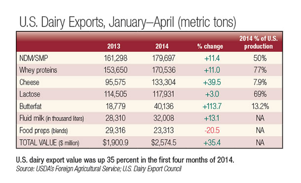 United states dairy exports