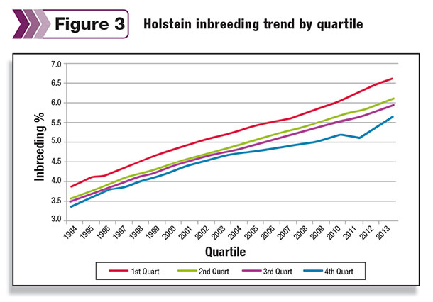 holstein inbreeding trend