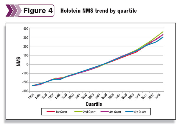 holstein nms trend
