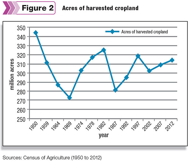 Acres of harvested cropland