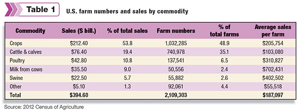 US farm numbers