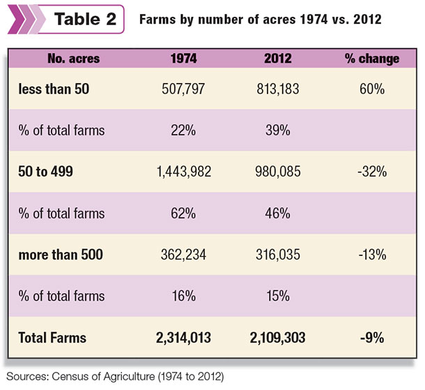 Farm acre size
