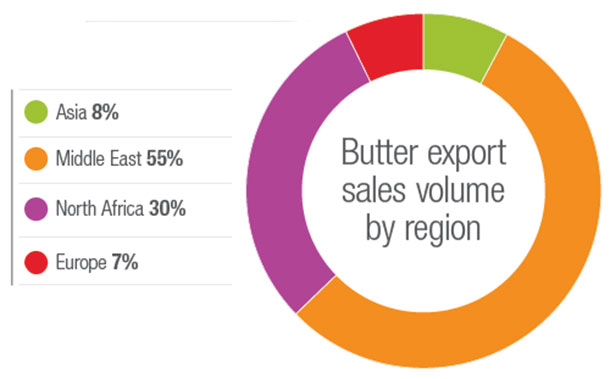 butter export sales volume by region
