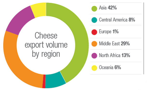 cheese export volume by region