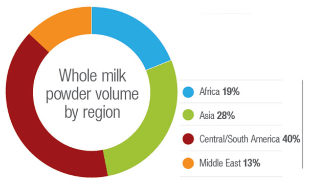 whole milk powder volume by region