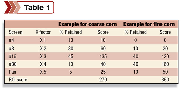 how to determine relative corn index