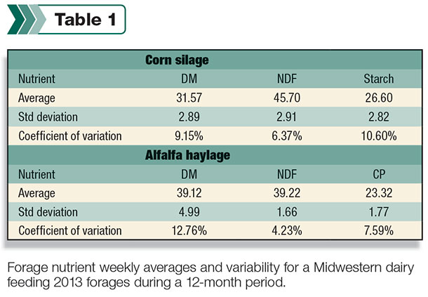 forage nutrient averages