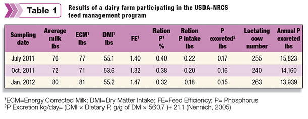 dairy farm in USDA feed program