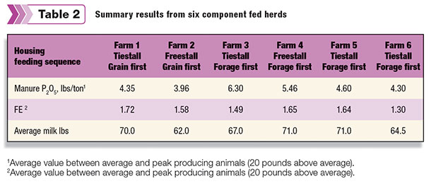 six component fed herds