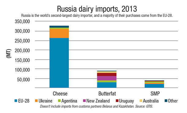 2013 russia dairy imports