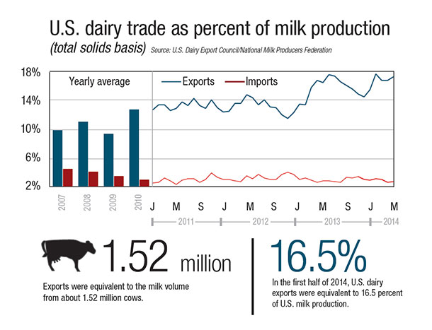 us dairy trade as percent of milk production