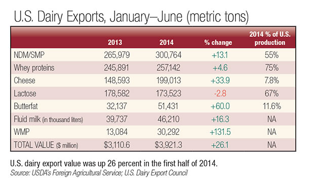 US dairy exports january - june
