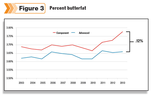 Percent butterfat