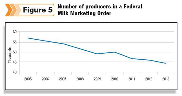 Number of producer in federal order
